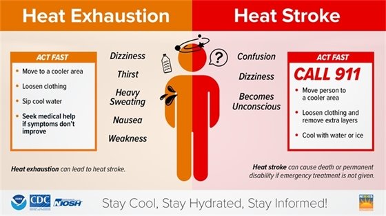A graphic showing the symptoms of heat exhaustion and heat stroke