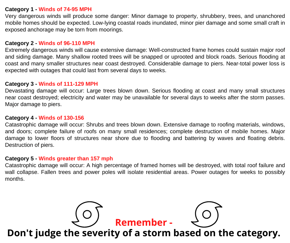 Hurricane Categories